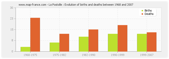 La Postolle : Evolution of births and deaths between 1968 and 2007